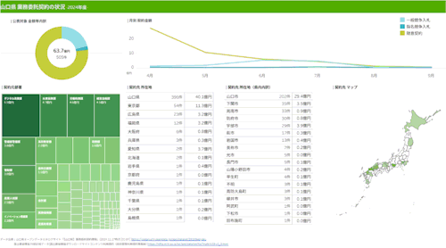 Tableauダッシュボード構築の実績イメージ